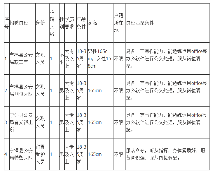 宁洱哈尼族彝族自治县公安局招聘启事