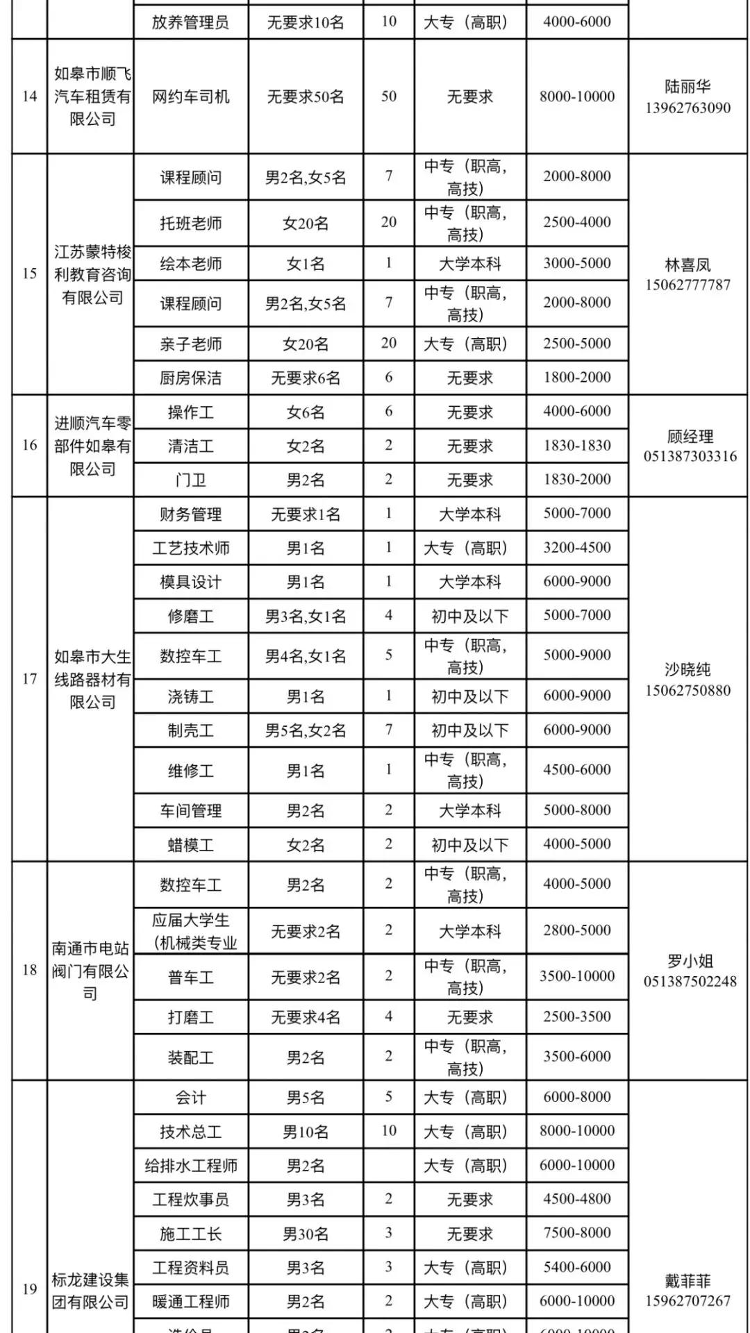 如皋港开发区最新招聘动态发布