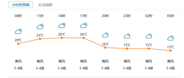 长集镇天气预报更新通知