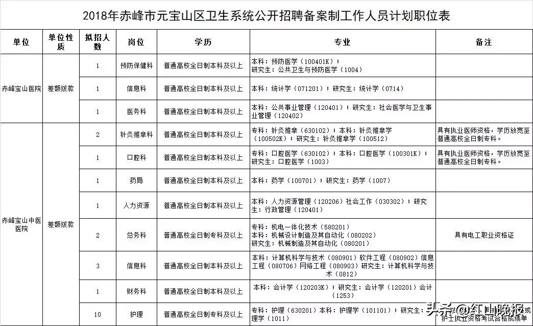 元宝山区人民政府办公室最新招聘解读及公告