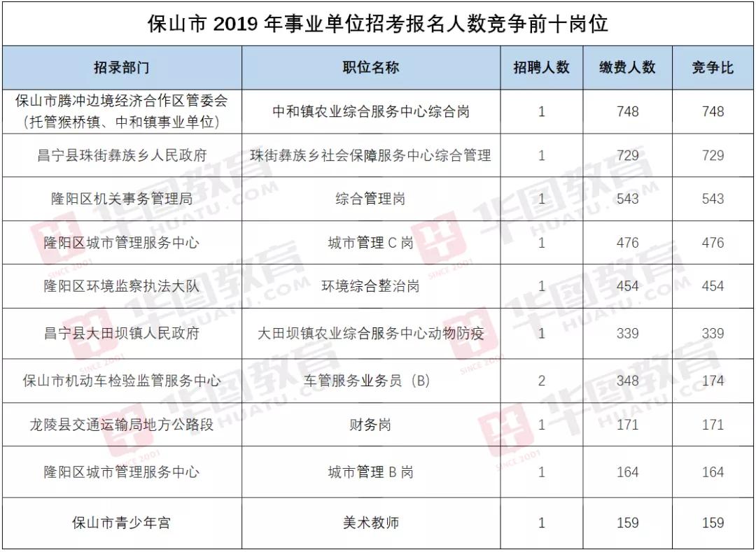 保山市人事局最新招聘信息公告