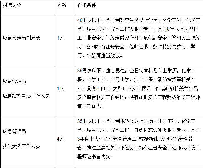 香坊区应急管理局最新招聘概况及职位信息