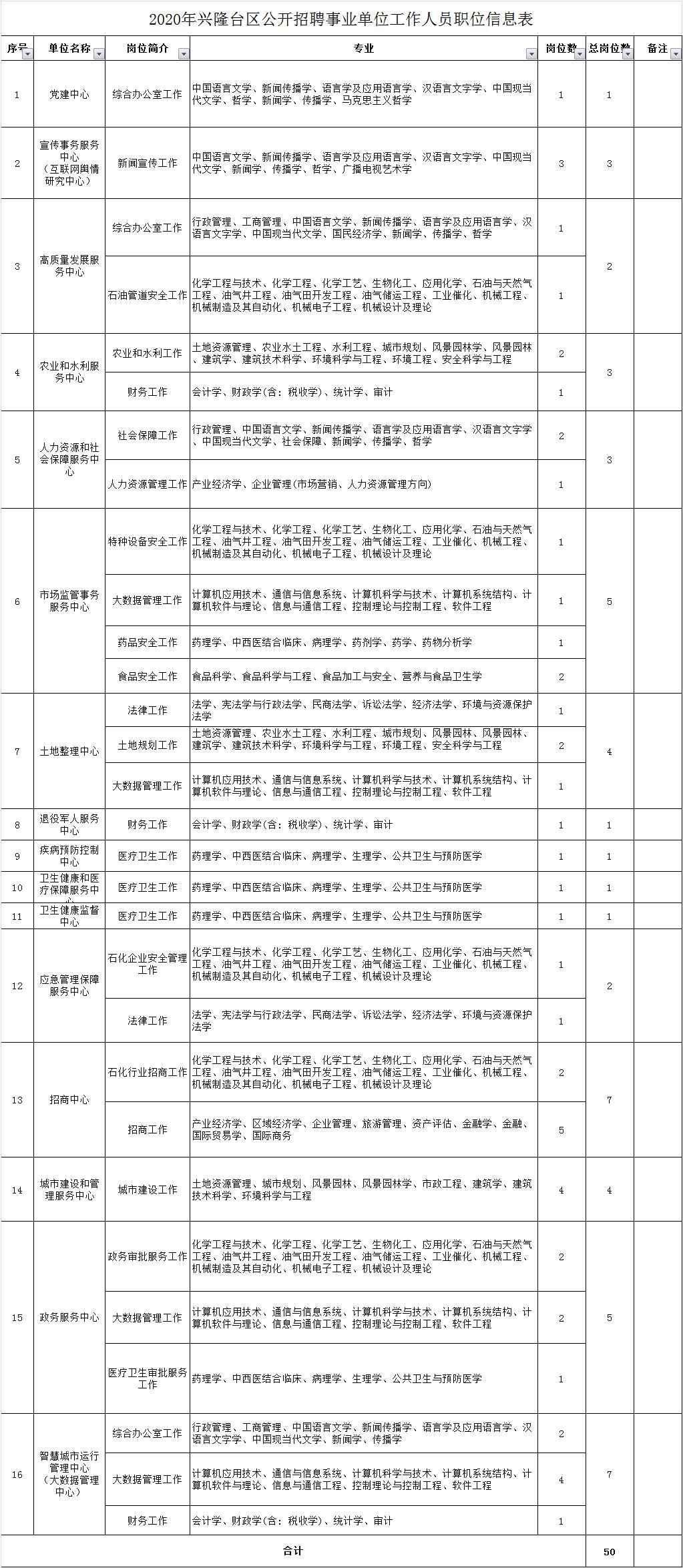 兴隆台区发展和改革局最新招聘概览