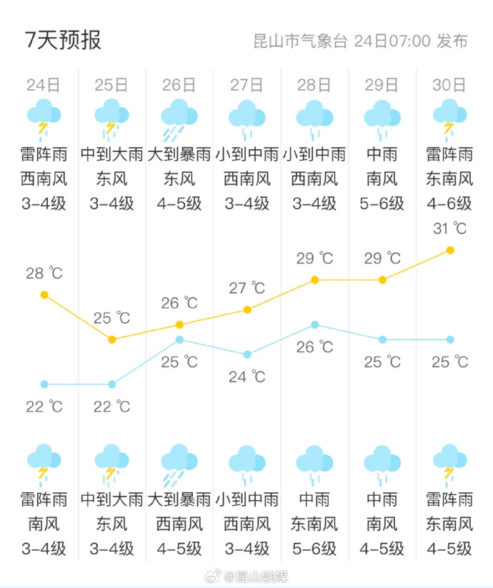 苏山街道天气预报更新通知