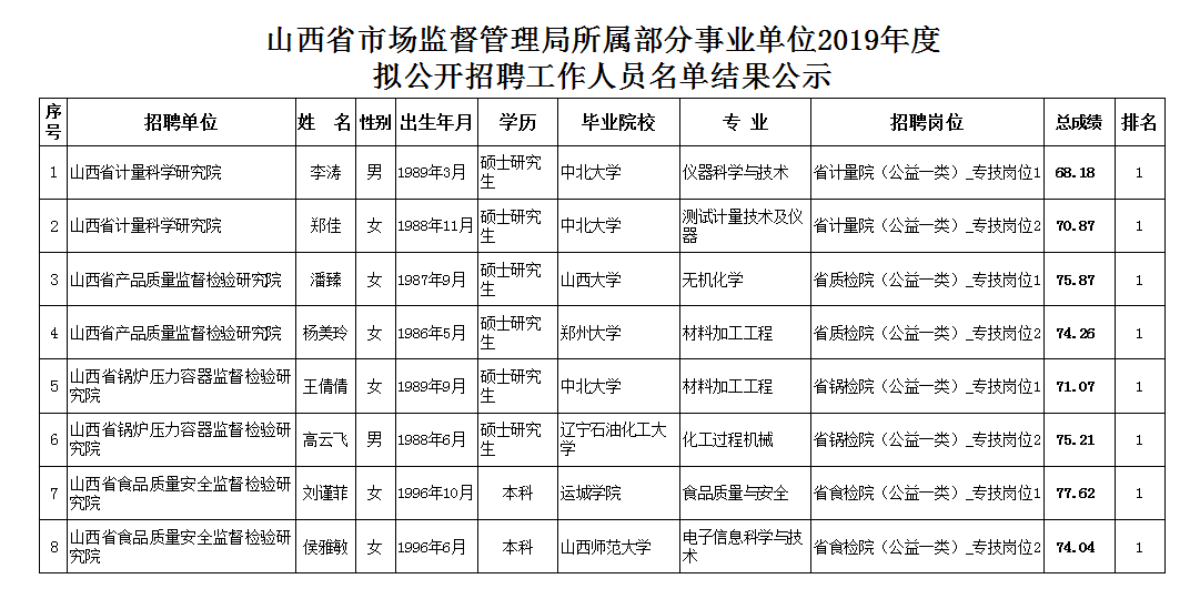 临汾市食品药品监督管理局最新招聘信息全面解析